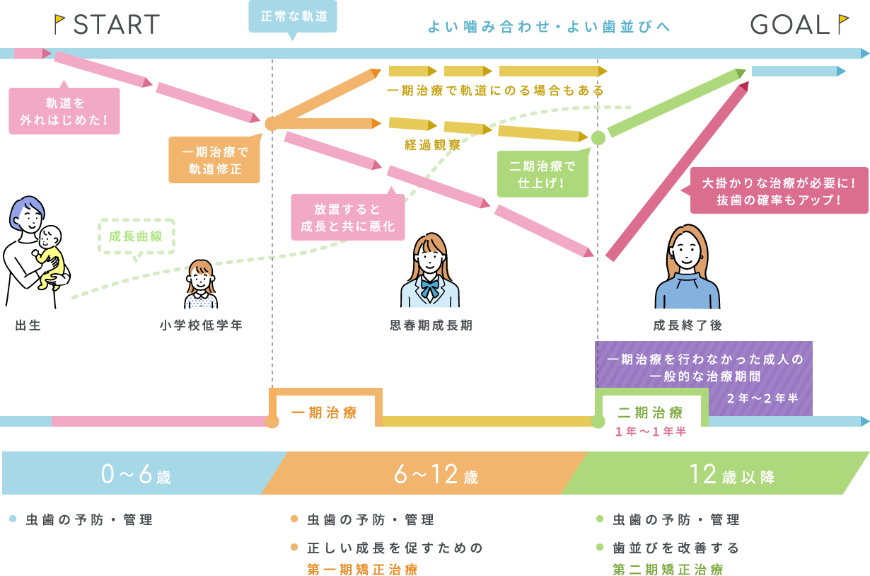 矯正治療開始時期